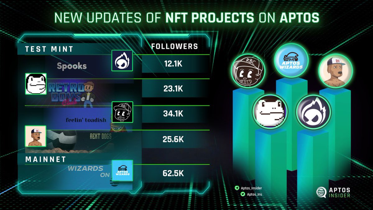 APTOSMOON_'s tweet photo. NEW UPDATES OF NFT PROJECTS ON @AptosFoundation 

@AptosWizards - 62.5k followers
@rektdogs - 25.5k followers 
@RetroBoysClub - 34.1k followers 
@Aptoads - 23.1k followers 
@SpooksLand - 12.1k followers

Like, retweet to support us 🫡

#Aptos #AptosNFT #NFTProjects #AptosInsider https://t.co/jLlRC5EHs1