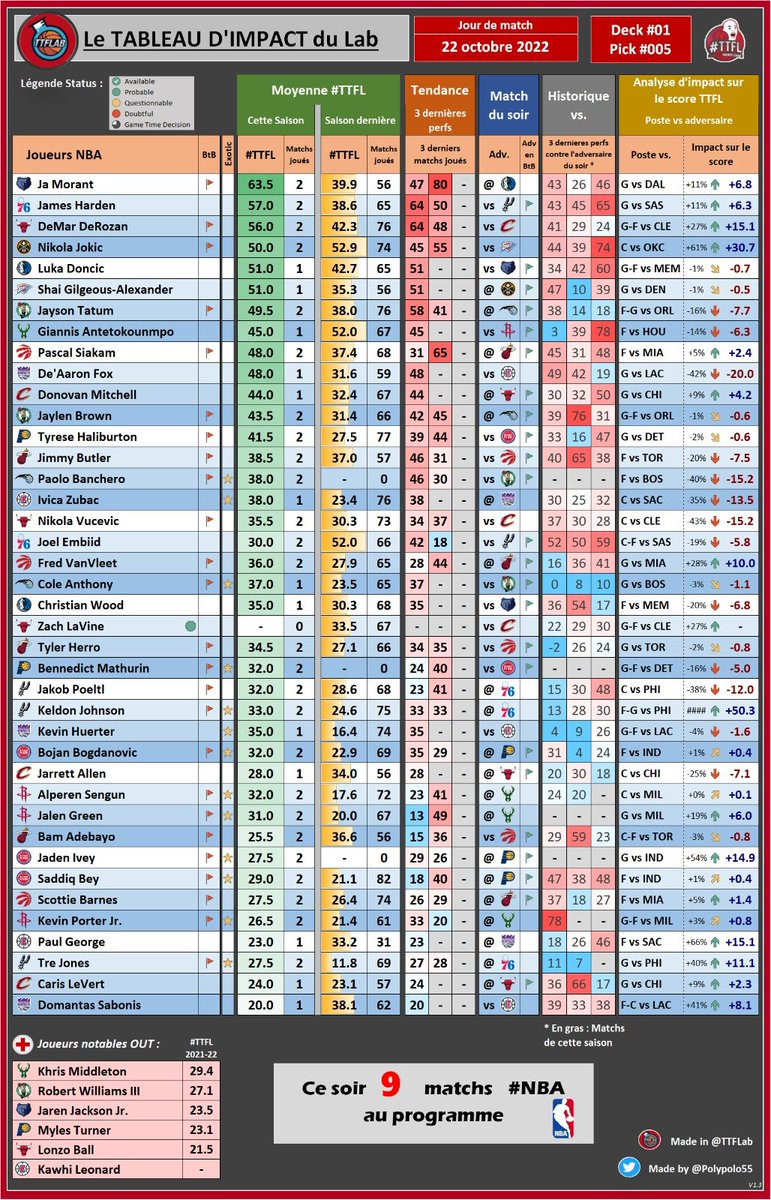 📊 Les stats #TTFL du jour 📊

🗓 samedi 22 octobre 2022

➡ Deck #01 | Pick #005

⏰ Fermeture des decks à minuit

#TTFLImpact
#NBA