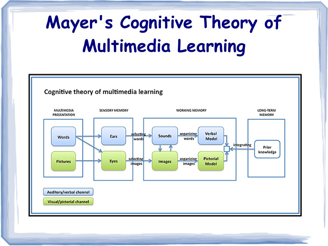 Multimedia has the potential to maximize cognitive processing by activating both channels; pictures, and verbal information, but only if employed within the limits of the targeted audience's working memory.
(Mayer,2003)
<a href="/DanPardy/">Dan Pardy</a> #qfschools