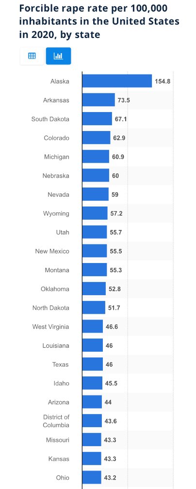 MaryCoppin's tweet image. #WhyDo these states have the highest numbers of rapes per 100k people?  BOTH THE Dakotas??😢😢?????
statista.com/statistics/232…