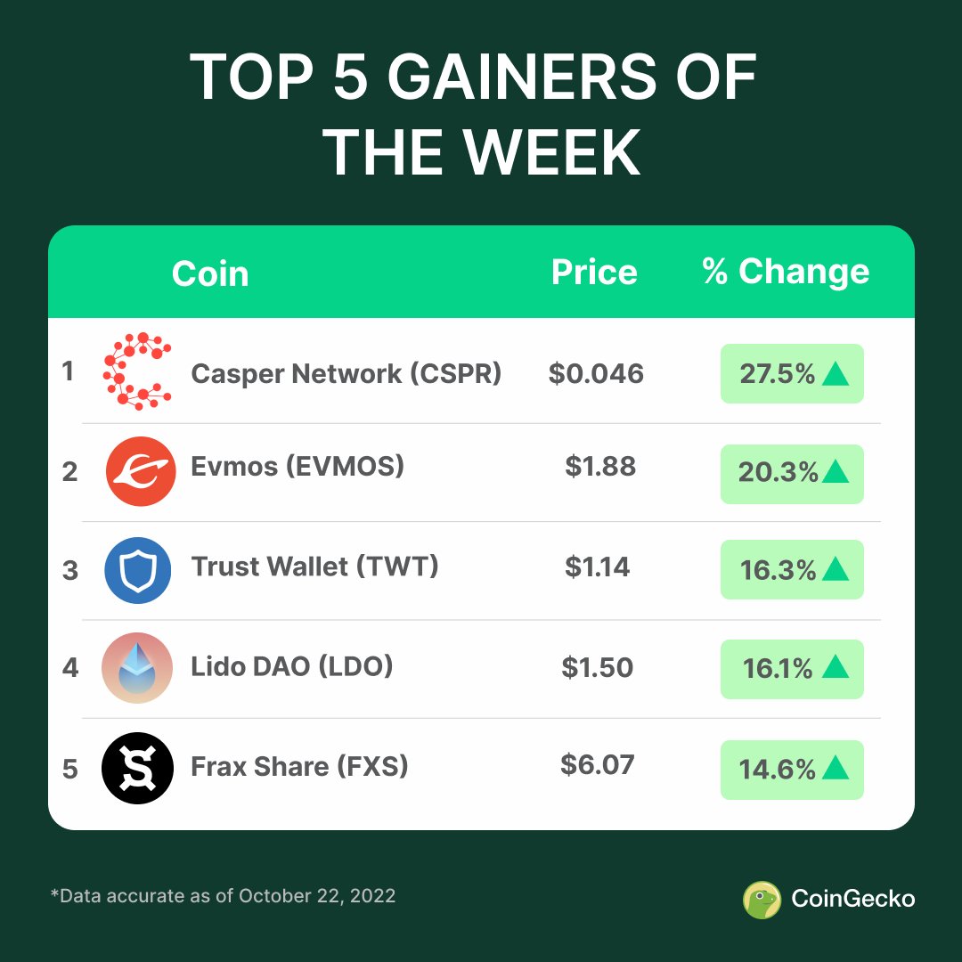 coingecko's tweet photo. Top 5 #crypto Gainers 📈 and Losers 📉 this week!

Do you own any of these coins?

See the full list here: https://t.co/hE7fiQSJSB https://t.co/rxKS2zOuWN