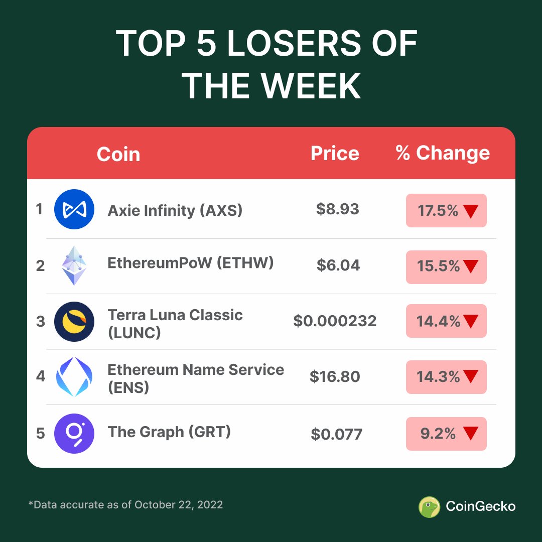 coingecko's tweet photo. Top 5 #crypto Gainers 📈 and Losers 📉 this week!

Do you own any of these coins?

See the full list here: https://t.co/hE7fiQSJSB https://t.co/rxKS2zOuWN