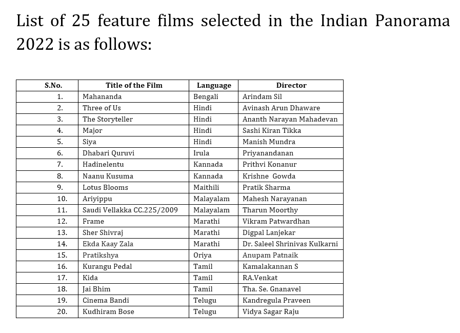 ANI's tweet photo. 25 feature films and 20 non-feature films to be screened during the 53rd International Film Festival of India (IFFI) from 20th-28th November in Goa.

The opening non-feature film of Indian Panorama, 2022 is ‘The Show Must Go On’ (English) directed by Divya Cowasji. https://t.co/vTMspCqIkB