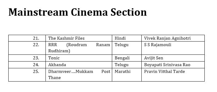 ANI's tweet photo. 25 feature films and 20 non-feature films to be screened during the 53rd International Film Festival of India (IFFI) from 20th-28th November in Goa.

The opening non-feature film of Indian Panorama, 2022 is ‘The Show Must Go On’ (English) directed by Divya Cowasji. https://t.co/vTMspCqIkB