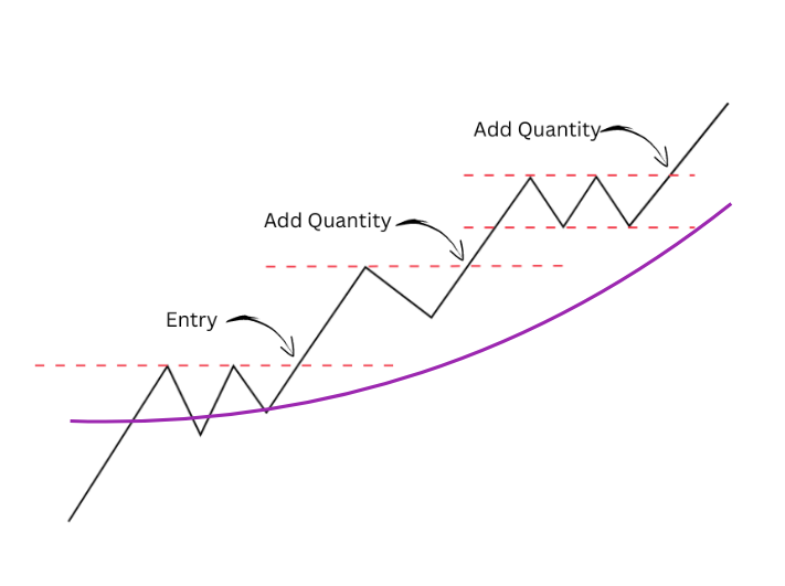Pyramiding 101 (part2)🧵 https://t.co/nMMGgseIqd - StarlightTrader ...