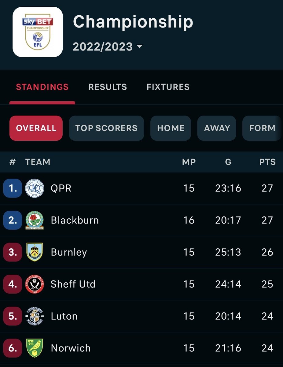 qprfcno1's tweet photo. Morning you beautiful lot. Buzzing for today. How good does that table look 🥳 #Matchday #OffToChurch #TopOfThePile #MickyBealesBlueAndWhiteArmy https://t.co/Z3zxGoibSz