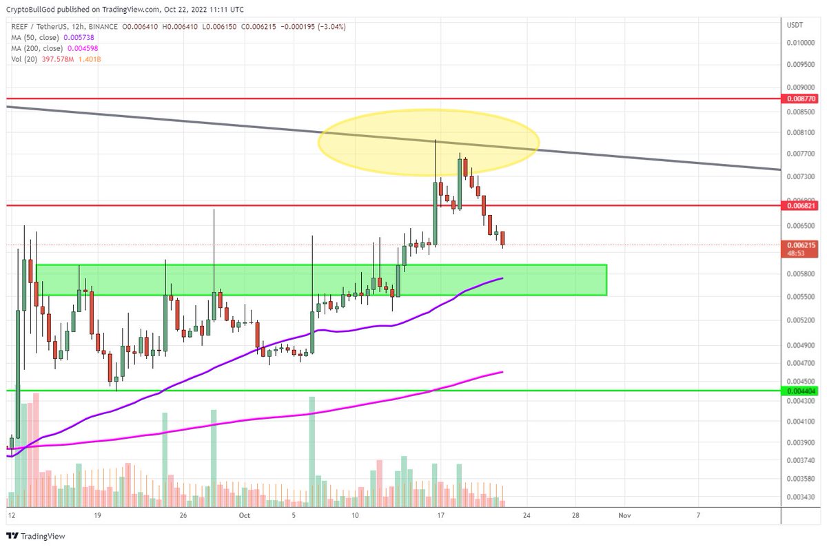 CryptoBullGod's tweet photo. $REEF 12HR
Nice healthy pullback discussed here
https://t.co/k6oMg6iDj8
$0.0059-$0.0055 looks likely (green pocket)
#REEFCommunity @Reef_Chain #layer1 #crypto #cryptocurrency #bitcoin #btc #ethereum #eth $DOT https://t.co/G5JN04Mm83