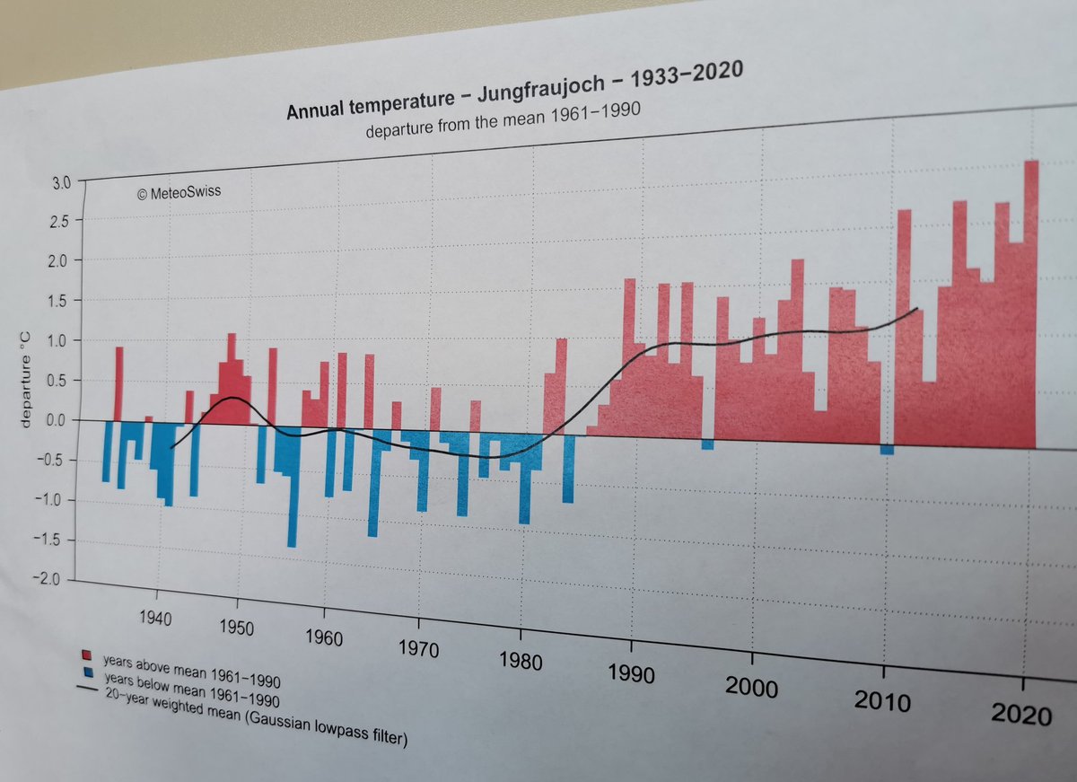 eggersnsf's tweet image. Wonderful views of #Konkordiaplatz  and worrying #ClimateStatistics at High Altitude Research Station #JungfrauJoch.
Thank you for the kind invitation!