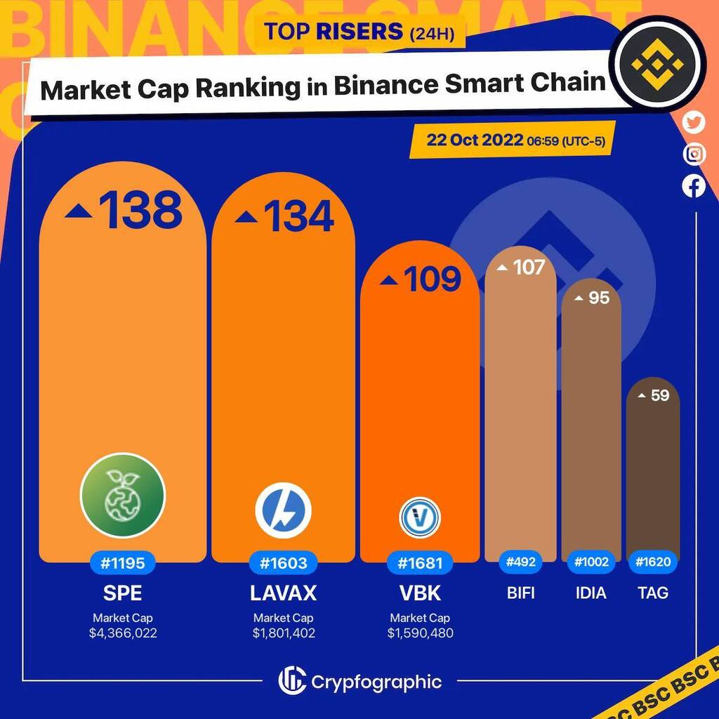 Web3Charts's tweet photo. 1. #SavePlanetEarth $spe
2. #LavaXLabs $lavax
3. #VeriBlock $vbk
4. #BeefyFinance $bifi
5. #ImpossibleFinanceLaunchpad $idia
6. #TagProtocol $tag
#BSC
#CrypfographicsBSCRankRiser https://t.co/XxuD0aUxk0