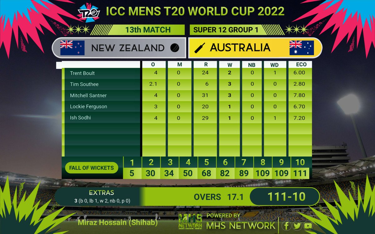 mhsNetworkBD's tweet photo. 🏏 ICC Mens T20 World Cup 2022
Super 12 - 13th Match
New Zealand won by 89 runs
🇳🇿 New Zealand - 200/3 (20)
🇦🇺 Australia - 111-10 (17.1)
#T20WorldCup | #T20WorldCup2022 | #ICC | #MHS_Today #MHS_NETWORK #NZvAUS #AUSvNZ #NZvsAUS #AUSvsNZ https://t.co/DwwDUQAYKL