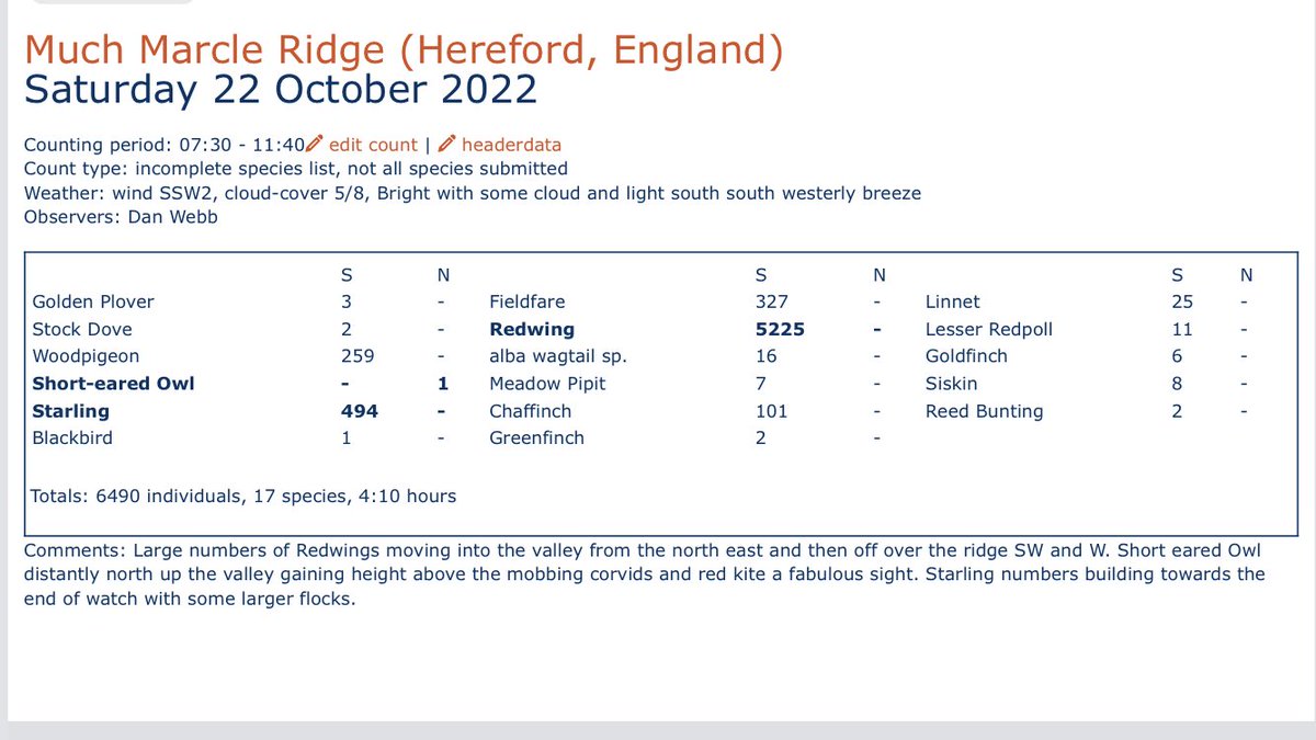 Highlights from@a very busy Much Marcle #vismig included 5225 Redwings SW/W, 327 Fieldfare SW/W, 494 Starlings W, 11 Lesser Redpoll  SW and an SEO NW <a href="/HerefsBirds/">HerefordshireBirds</a>