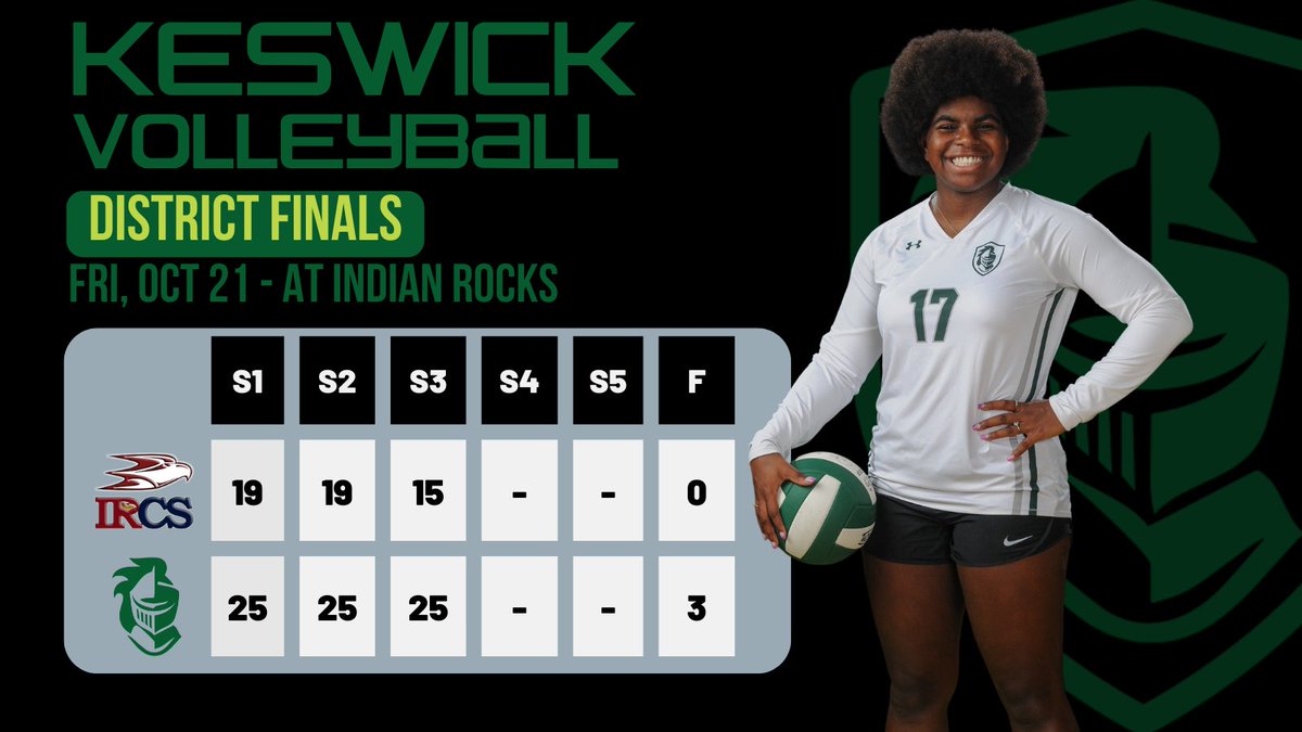 🏐 2A District 11 Championship Breakdown Keswick 3, Indian Rocks 0 📊 KCS Leaders Robyn Cantwell 18 digs, 12 kills Nyla Fulvi 10 kills, 14 digs Sydney Melcher 13 kills 🗓️ Tue, Oct 25 at 7pm at Keswick Opponent will be determined Saturday via @FHAA Bracket Reveal Show at 7pm