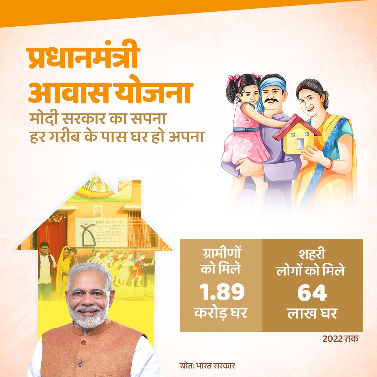 BJP4India's tweet photo. 'प्रधानमंत्री आवास योजना' बनी गरीब एवं वंचितों के खुशियों का आधार, उनके घर के सपने को कर रही है साकार। https://t.co/p6Uhd02FsY