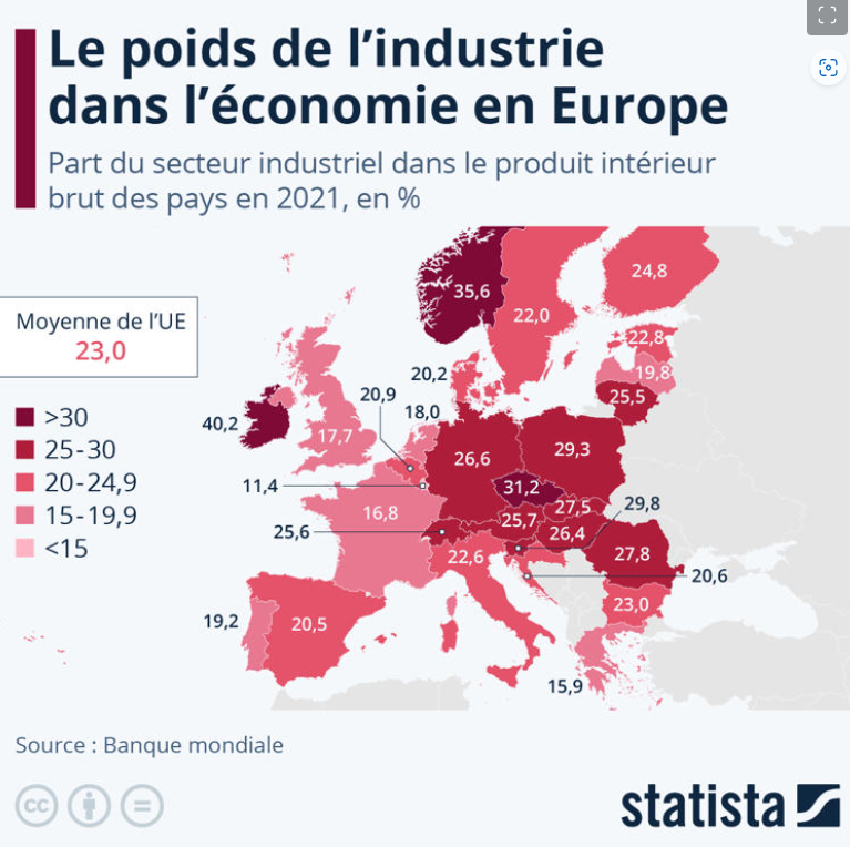 Souv_Eco's tweet photo. La France avec une industrie qui ne représente plus que 16,8% de son PIB, est très en dessous de la moyenne européenne (23%). Seuls la Grèce (15,9%) et le Luxembourg (11,4%) font pire.

#desindustrialisation https://t.co/j8sp4P5qt7