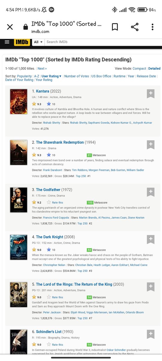 ShridharSNaik4's tweet photo. It's a Kannada Movie 🔥❤️
Top 1 in 1000 movies in the list of @IMDb
#kantara
#KantaraTheLegend
#Sandalwood
#Kannada
@shetty_rishab @gowda_sapthami
@hombalefilms @VKiragandur https://t.co/NdEtyUYloi