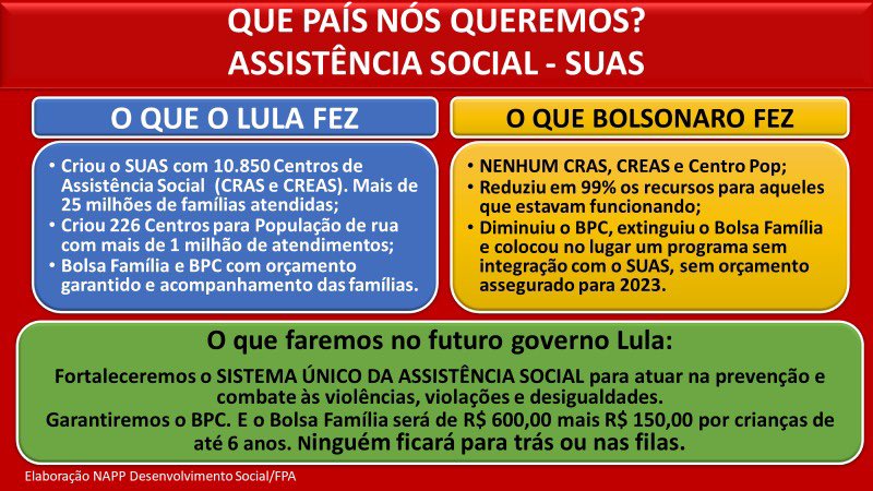 JucimeriS's tweet photo. Lula criou o Sistema Único de Assistência Social que protege as pessoas em situações como violência e pobreza! Bolsonaro destruiu. Para 2023 cortou 96% dos recursos. Com Lula vamos reconstruir a proteção social! @LulaOficial @gleisi https://t.co/j1ADZfagIT