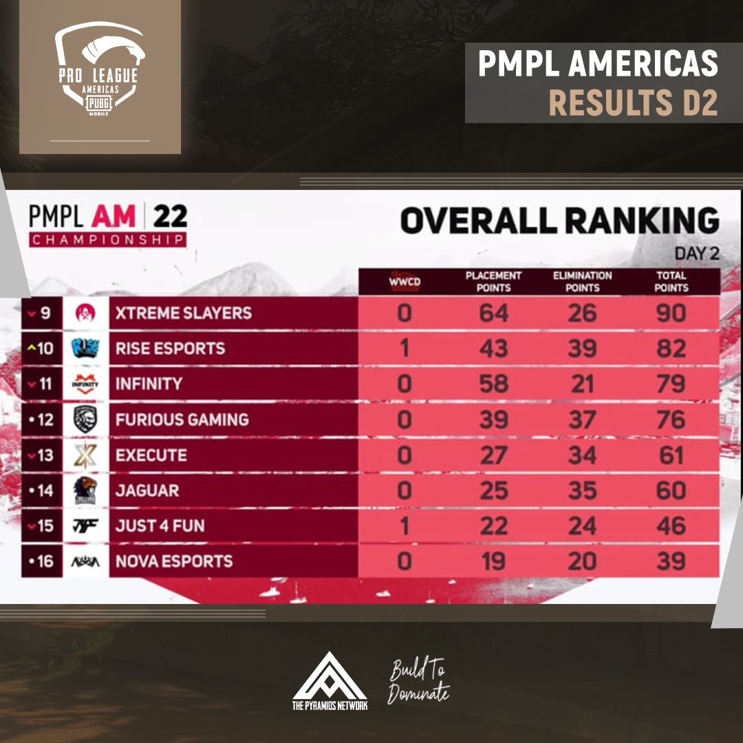 PyramidsNetwork's tweet photo. PMPL AMERICAS CHAMPIONSHIP 🏆
FALL 2022🏅
DAY 2🔥

متابعينا الكرام، نقدم لكم نتائج اليوم الثاني من المنافسات الأمريكية المؤهلة الى البطولة العالمية PMGC🎖️
... 

#PMPL #PMPLAM
#PMPL2022 #ESPORTS 
#PMGC #PUBGMOBILE 
#Pyramids_Network https://t.co/DSmNWsqO20