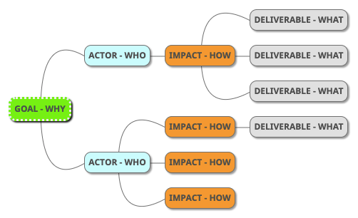 HelenBevan's tweet photo. When we start a change initiative, we should always create a theory of change, setting out how we believe our goals will be achieved through our actions. I like this approach: "impact mapping" as it starts with people &amp; focuses on impact: https://t.co/h1wB6t8SYl TY @markdalgarno https://t.co/COaUaNG1ff