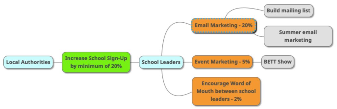 When we start a change initiative, we should always create a theory of change, setting out how we believe our goals will be achieved through our actions. I like this approach: "impact mapping" as it starts with people &amp; focuses on impact: markdalgarno.medium.com/what-is-impact… TY <a href="/markdalgarno/">Mark Dalgarno</a>