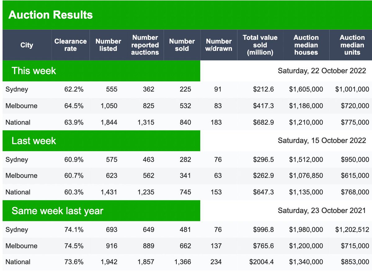 Auction results are in - market continuing to improve from where it was a few weeks ago