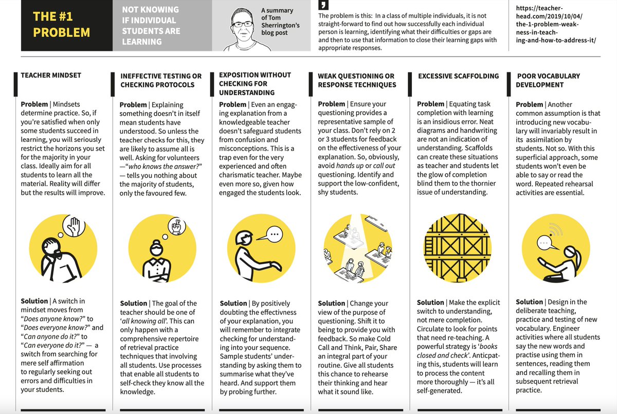 The #1 problem/weakness in teaching and how to address it. teacherhead.com/2019/10/04/the… Detailed post now has a brilliant info graphic from <a href="/olicav/">oliver caviglioli</a> - download from the post.
