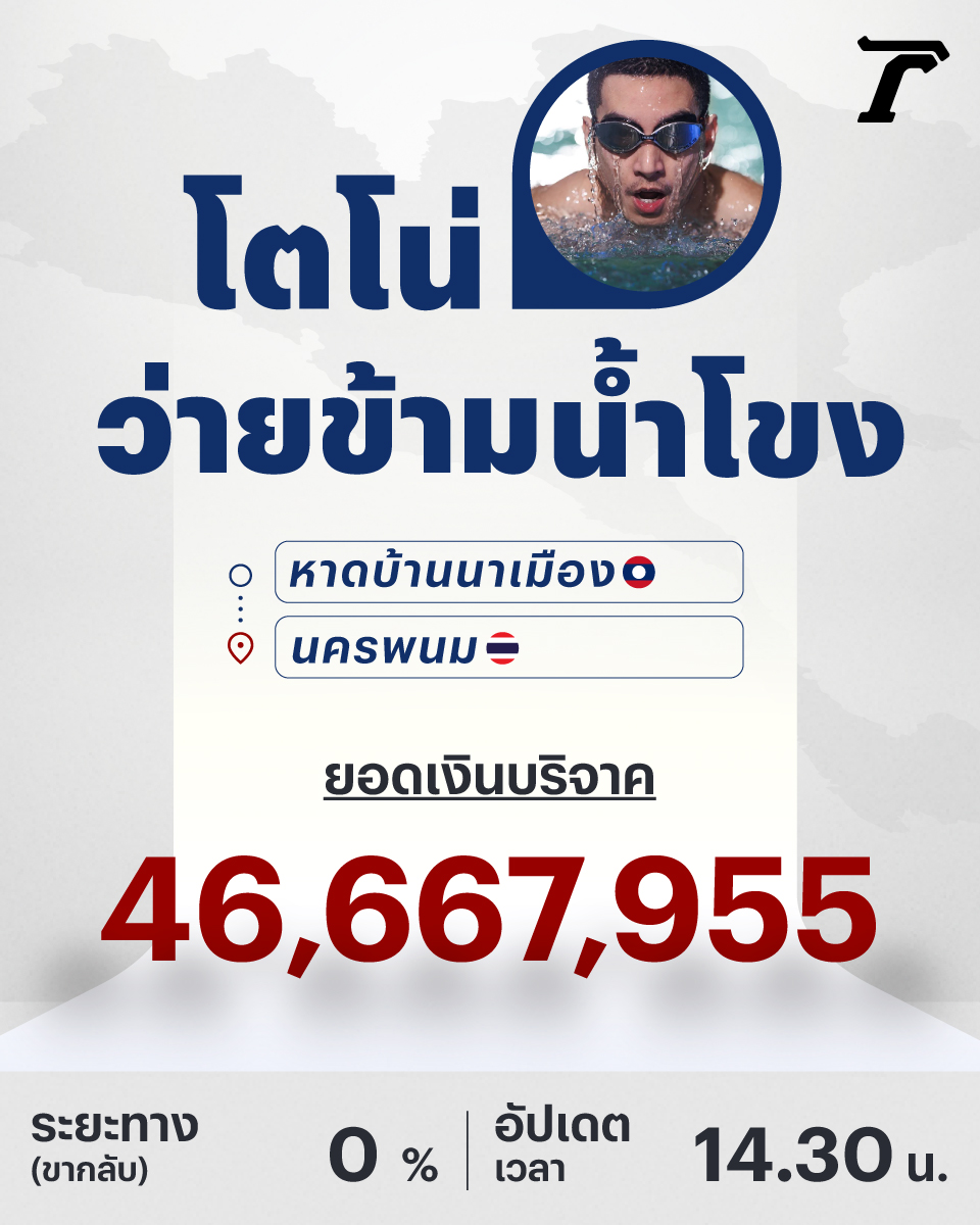 Thairath_News's tweet photo. เฉียด 50 ล้าน! อัปเดตเงินบริจาค #หนึ่งคนว่ายหลายคนให้ ก่อน #โตโน่ภาคิน ลงว่ายจากฝั่งลาวกลับไทย ล่าสุด 14.30 น. 47,667,955 บาทแล้ว 

#โตโน่ #ไทยรัฐออนไลน์ https://t.co/djuNtFIXE4