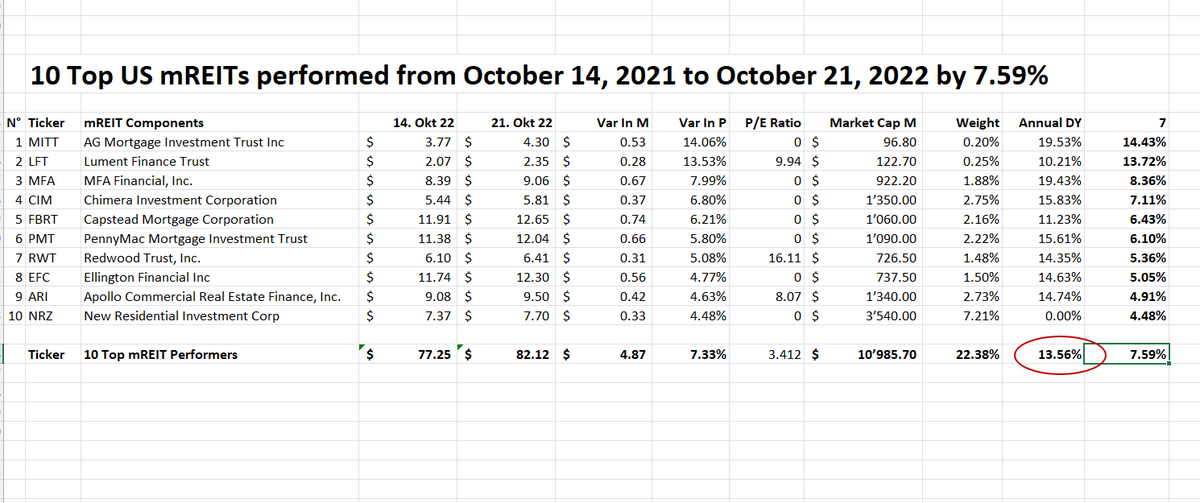 #Top10mREITs #closed #Week42 at 7.59% with an #annualdividendyield of 13.56%
1. $MITT: 14.43%
2. $LFT: 13.72%
3. $MFA: 8.36%
4. $CIM: 7.11%
5. $FBRT: 6.43%
6. $PMT: 6.10%
7. $RWT: 5.36%
8. $EFC: 5.05%
9. $ARI: 4.91%
10. $NRZ: 4.48%
#mortgageRealEstateInvestmentTrusts #mREITs