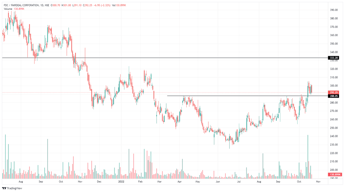 insight_rj's tweet photo. #FDCLTD [CMP: 292.25]

Setup:

⚡️Successful Breakout after forming Cup and Handle pattern and taken retest above resistance.
⚡️Currently offering low risk buying opportunity.

Positional traders can add this above retest candle

Stoploss: (3 - 4) %
Target: 326++ https://t.co/sFbtDiywGt