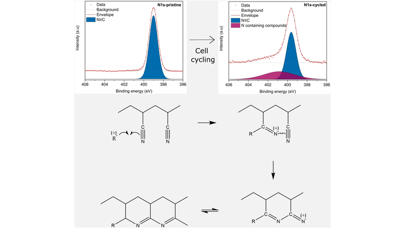 Batt_Supercaps's tweet photo. Understanding the Capacity Fade in Polyacrylonitrile Binder-based LiNi0.5Mn1.5O4 Cells (Brandell) @UU_University
 https://t.co/S3aOSpC5KU https://t.co/fdjXWy9Dvt