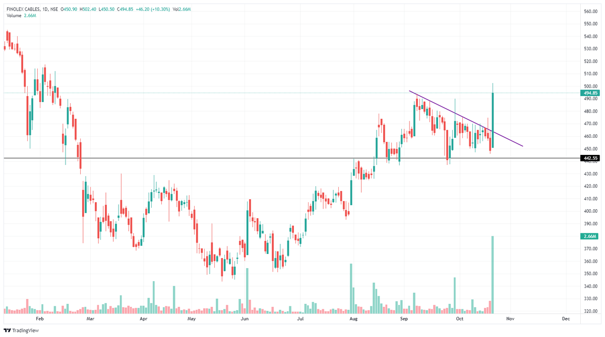 insight_rj's tweet photo. #FINOLEXCABLES

Setup:

⚡️all trendline Breakout above 440 Support level
⚡️Currently offering low risk buying opportunity.

#Positional &amp; #Swing traders can add this after retest candle
Stoploss: (3 - 4) % or below retest candle
Target: 530 &amp; Bigger trendline in Monthly timeframe https://t.co/1aG1sDviXw