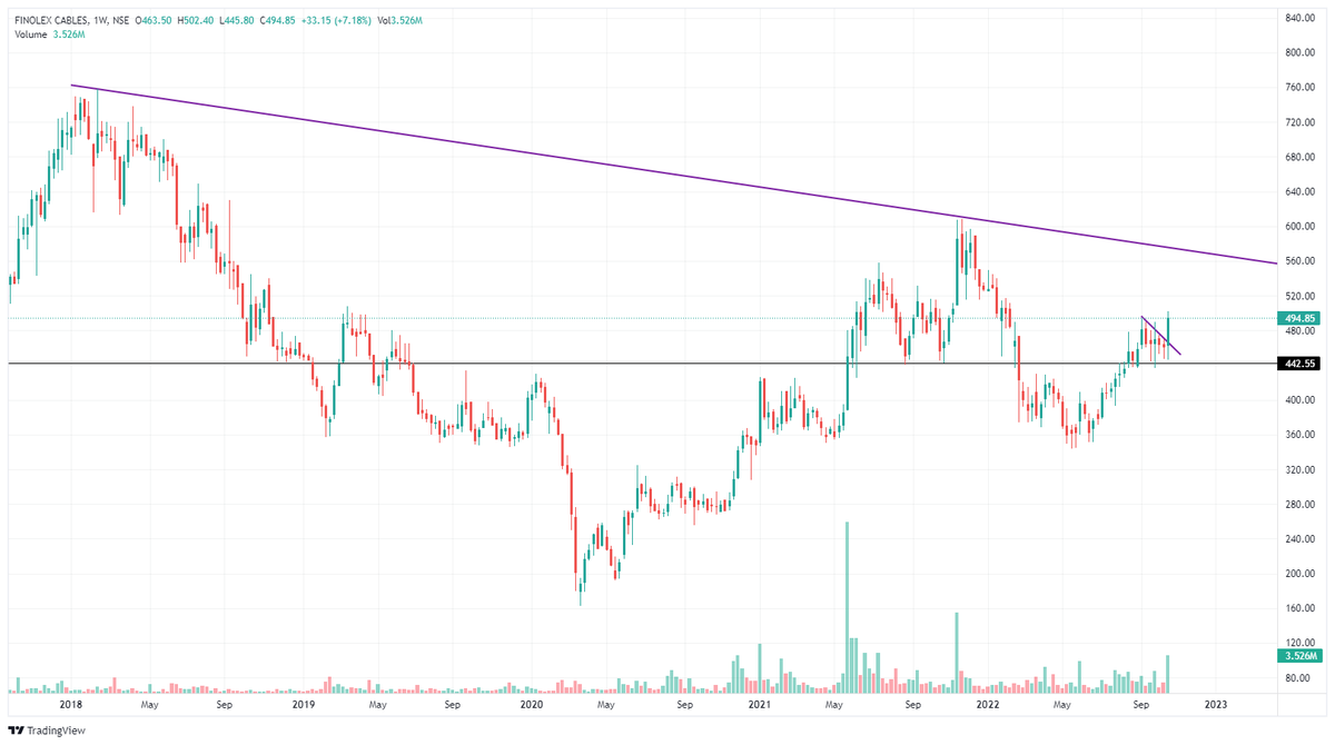 insight_rj's tweet photo. #FINOLEXCABLES

Setup:

⚡️all trendline Breakout above 440 Support level
⚡️Currently offering low risk buying opportunity.

#Positional &amp; #Swing traders can add this after retest candle
Stoploss: (3 - 4) % or below retest candle
Target: 530 &amp; Bigger trendline in Monthly timeframe https://t.co/1aG1sDviXw