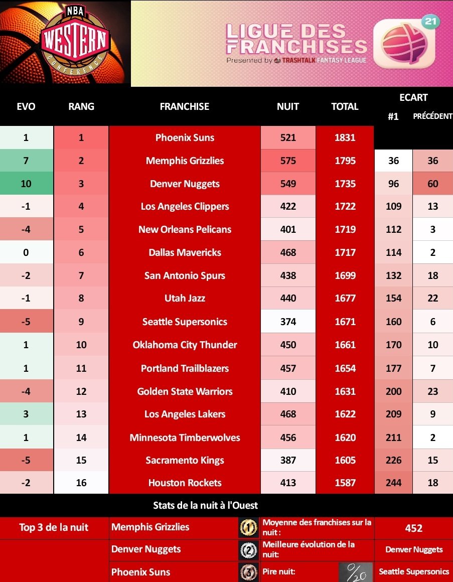 🔴 CONFÉRENCE OUEST

PODIUM DE LA NIGHT
🥇 <a href="/Grizzlies_ttfl/">Grizzlies TTFL</a> 🔥 🔥 🔥 
🥈 <a href="/TTFLpepites/">DenverNuggets #TTFL</a> 🔥 🔥 
🥉 <a href="/SunsfrTTFL/">SunsFR-TTFL</a> 🔥 

CLASSEMENT
🥇 <a href="/SunsfrTTFL/">SunsFR-TTFL</a>
🥈 <a href="/Grizzlies_ttfl/">Grizzlies TTFL</a>
🥉 <a href="/TTFLpepites/">DenverNuggets #TTFL</a>