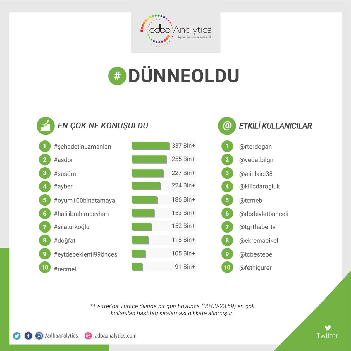 Twitter'da #dünneoldu en çok konuşulan konular; 1. #şehadetinuzmanları 2. #asdor 3. #süsöm 4. #ayber 5. #oyum100binatamaya #halili‌brahimceyhan, #sılatürkoğlu, #doğfat, #eytdebeklenti99öncesi, #recmel @kardeslerimatv @SuBurcuYzg @onursyaran @yigitkocakk @Recepusofficial