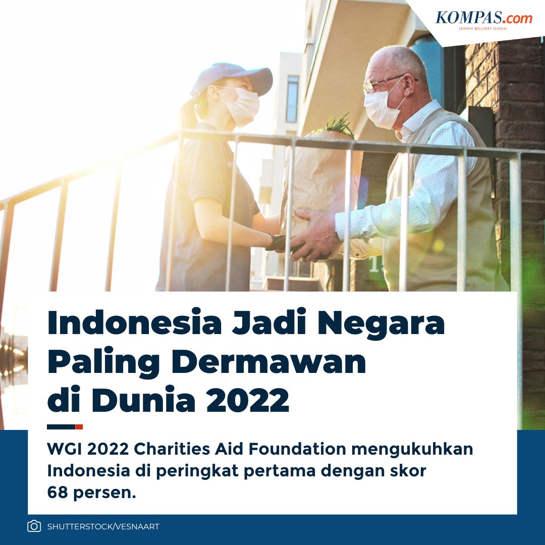 kompascom's tweet photo. Indonesia jadi negara paling dermawan di dunia 2022. Raihan ini didasarkan pada daftar World Giving Index 2022 yang dikeluarkan oleh badan amal Charities Aid Foundation. /#Global #Indonesia #Dermawan #WorldGivingIndex #JernihMelihatDunia 

Baca di https://t.co/N4z0xLnWNR https://t.co/uYFoz1pnkl