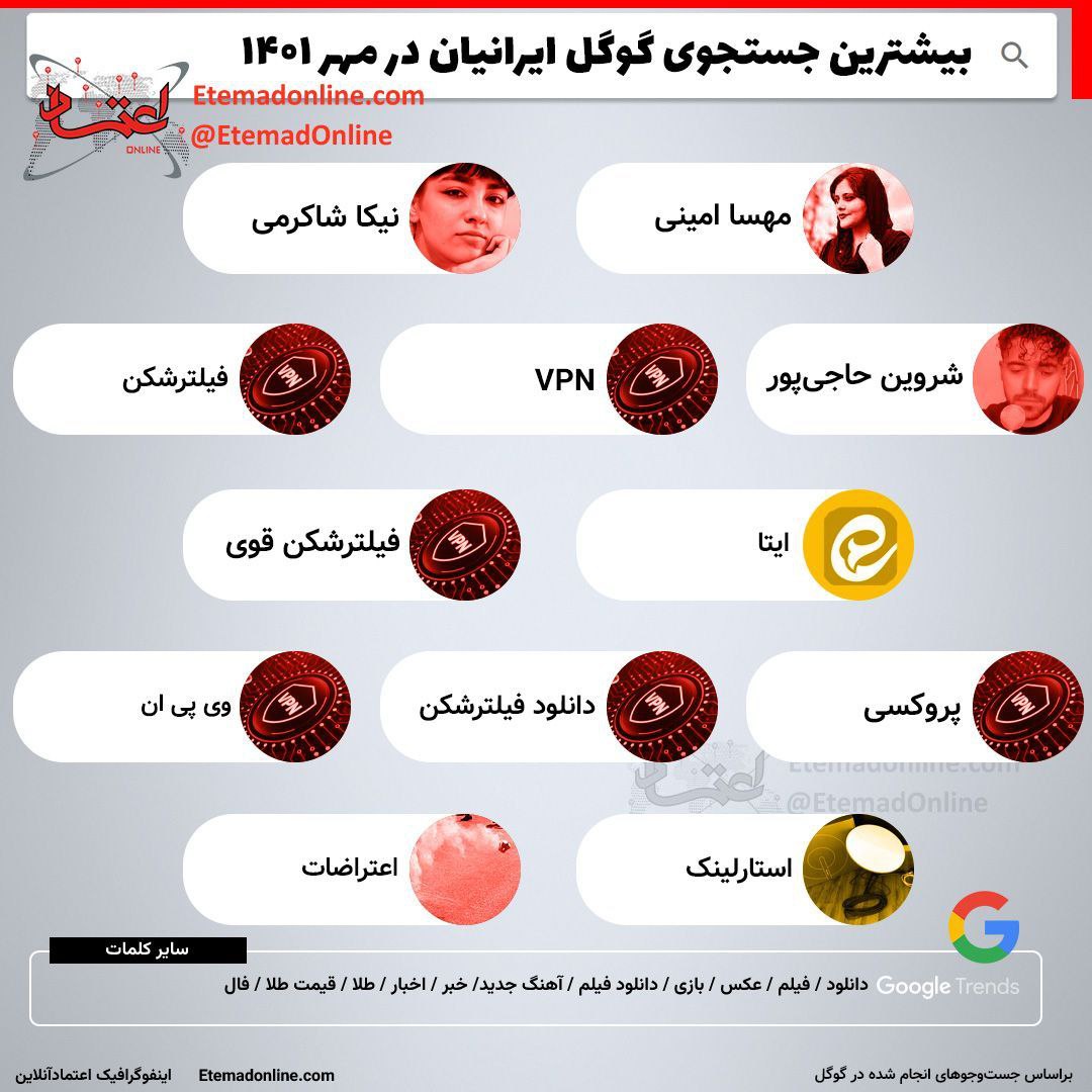📊 #اینفوگرافی| بیشترین جست‌وجوی گوگل ایرانیان در مهر 1401

#زن_زندگی_آزادی 
#مهسا_امینی 
#نیکا_شاکرمی