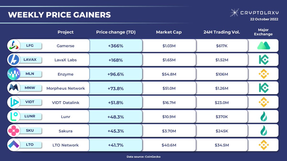Cryptolaxy's tweet photo. WEEKLY PRICE GAINERS
The top 3 gainers in the last 7 days are #Gamerse with +366% price growth, #LavaXLabs (+168%), and #Enzyme (+96.6%).
$LFG $LAVAX $MLN $MNW $VIDT $LUNR $SKU $LTO https://t.co/zySrwd1ORu