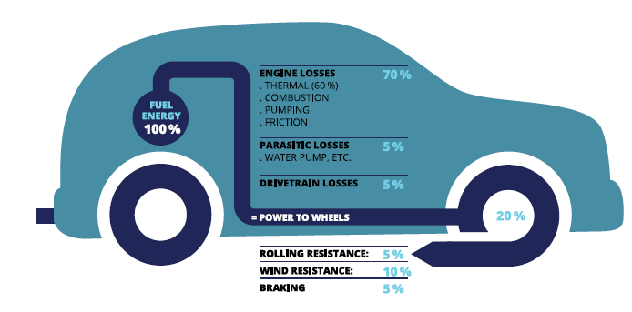 [Numbers] Fuel efficiency of thermal engines ranges from 15-25%, that's out of 1Liter of fuel, only 0.2 (on average) is used to actually move the car ... the rest is just lost!
Electric cars have an efficiency of about 80% as engine losses are close to none.
<a href="/EUEnvironment/">EU EnvironmentAgency</a>