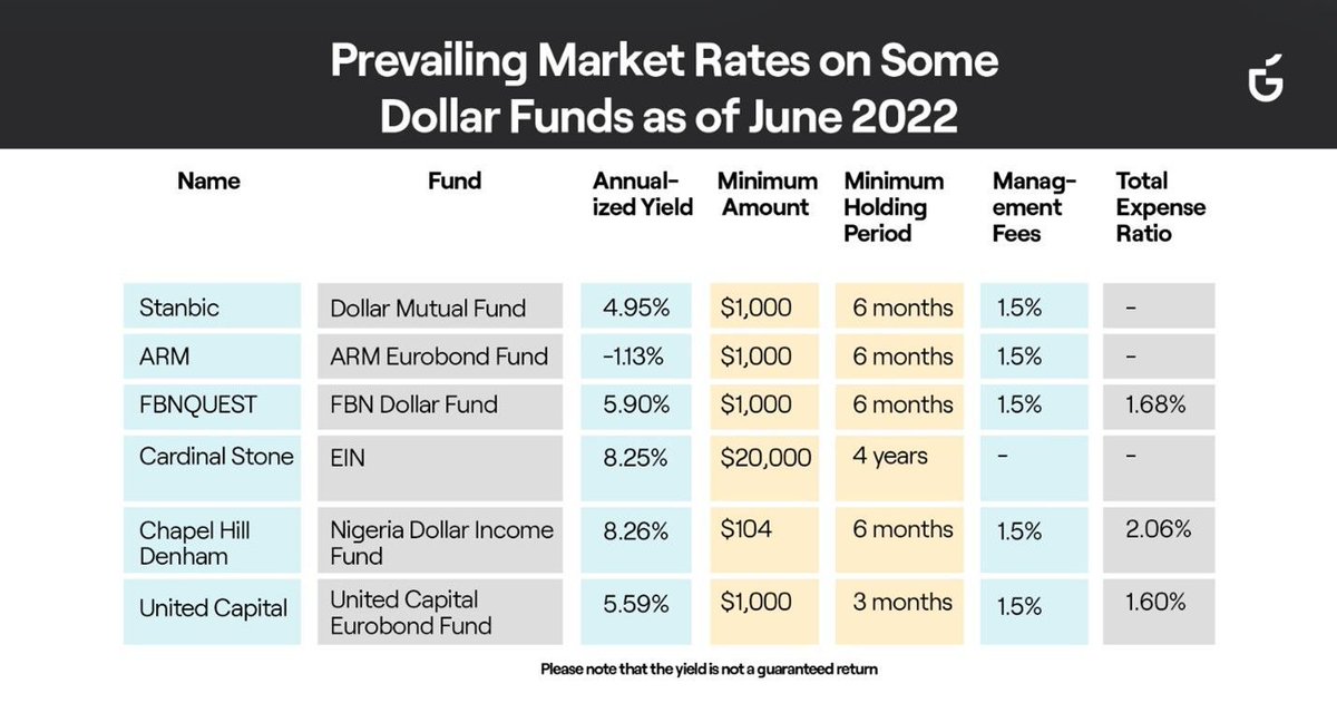 FinWise_Reports's tweet photo. We've been getting a lot of requests from the #FinWise community on what investment opportunities are available in #Nigeria. 

Of course, there are many more investment opportunities than we can share, but we thought to start with #mutualfunds. Here are a few of the best... (1/3) https://t.co/SgLyk5zLko