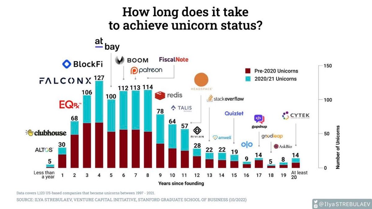 insurtechforum's tweet photo. How long does it take to achieve Unicorn status in US? 

#Unicorn #Fintech #startup #VC #insurtech #venturecapital https://t.co/cfCBqhjtf3