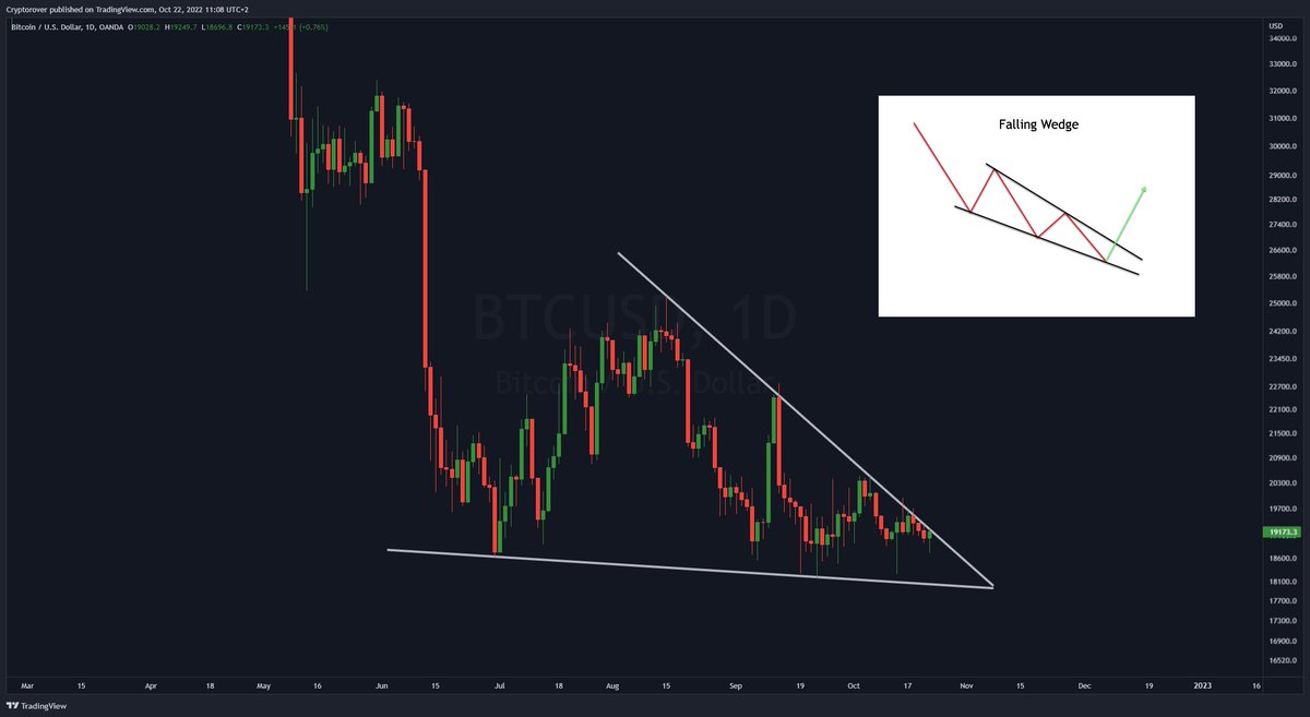 cryptorover's tweet photo. #BITCOIN FALLING WEDGE! 🔥👇 https://t.co/dRZHuBn2Ph