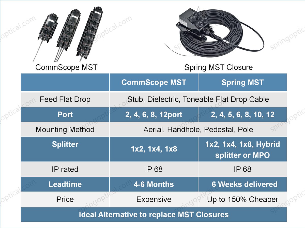 JennyFiber's tweet photo. Get tired of the long lead times on the Multipoint Terminals? See our IP68 Taps solutions.Welcome contact jenny@springoptic.com +86-18820286560 #FTTA #MST #MST_box #Multiport_service_terminal #optitap #terminal_box #optitap_box #OptiSheath #Optitip #optitap_adapter #FTTP #5G #MOB https://t.co/xRVbI2ZX81