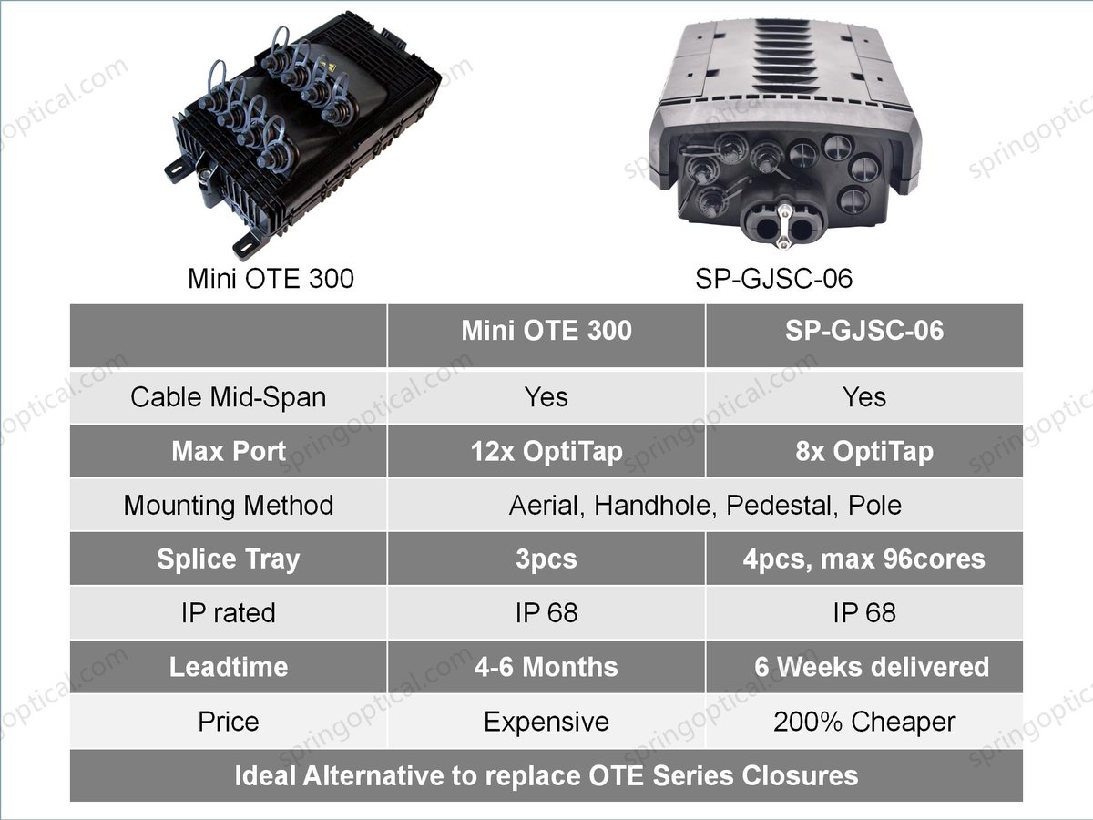 JennyFiber's tweet photo. Get tired of the long lead times on the Multipoint Terminals? See our IP68 Taps solutions.Welcome contact jenny@springoptic.com +86-18820286560 #FTTA #MST #MST_box #Multiport_service_terminal #optitap #terminal_box #optitap_box #OptiSheath #Optitip #optitap_adapter #FTTP #5G #MOB https://t.co/xRVbI2ZX81