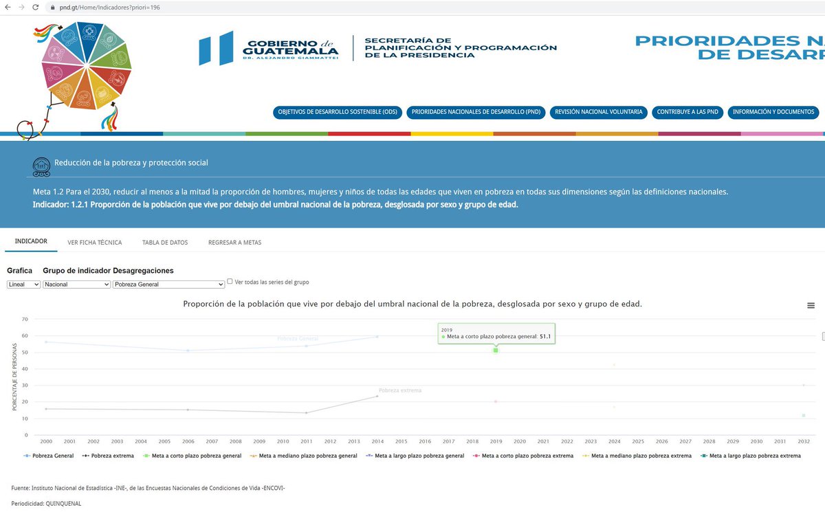 Página de @Segeplan muestra indicadores históricos como “proporción de la población que vive por debajo del umbral nacional de la pobreza” pnd.gt/home/Indicador… será que esta fue la info (fuente @INE_Guatemala de encovi 2014) que usan @BancoMundialLAC y por ende @dw_espanol