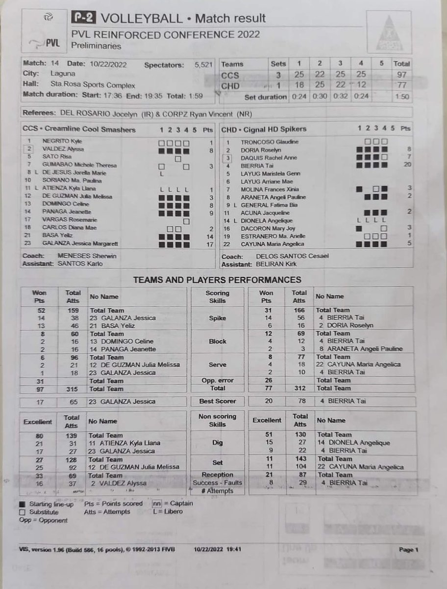 velascojillian's tweet photo. STATS: Jema Galanza with 17pts and 17 digs, Basa with 14pts. @spinph #PVL2022 https://t.co/5xTsjTWLSU
