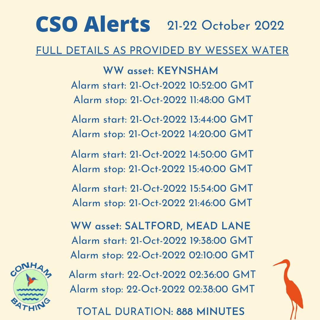 Conham_bathing's tweet photo. The worst day of CSO/storm overflow alerts since we started receiving them in May ๐ almost 15 hours in under a day. Please take extra care if planning to access the River Avon in this area over the next couple of days
#endsewagepollution #csoalert #stormoverflow https://t.co/5LtLu9bnan