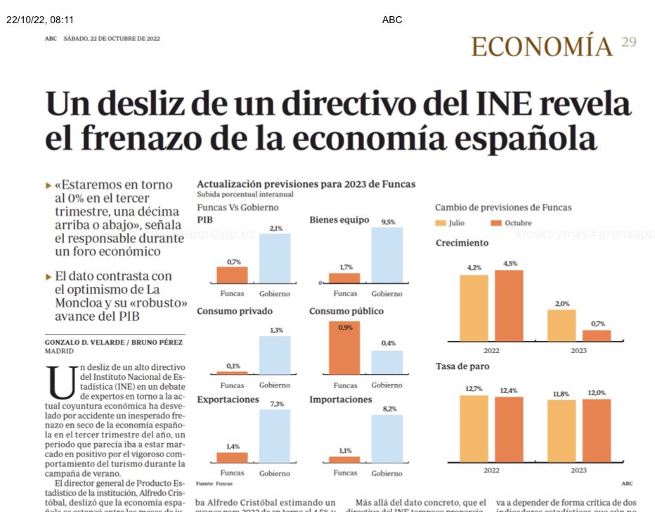 Rafa_Hernando's tweet photo. Un directivo del INE reconoce q el crecimiento español del tercer trimestre estará en torno a 0

Es lo q la vicenadie Calviño llama “crecimiento robusto”

Y todo así. De mentira en mentira hasta la ruina final👇 https://t.co/jtzY1jvmCG