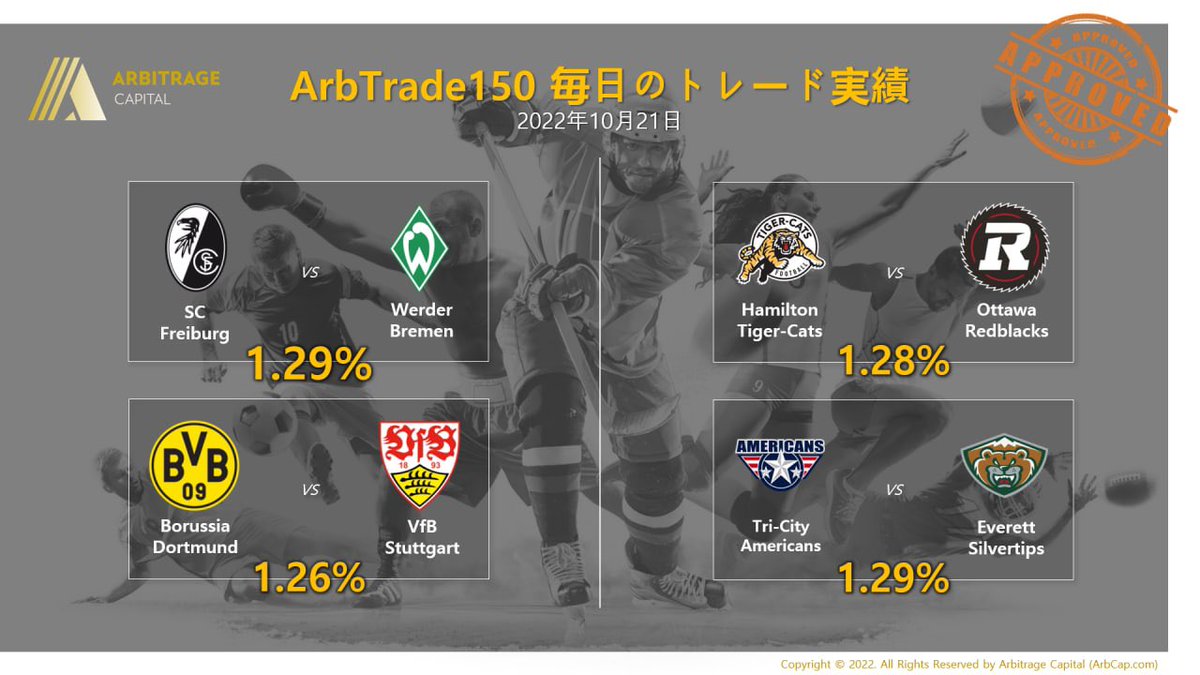 ArbCapJapan's tweet photo. 毎日のトレード実績
#スポーツアービトラージ
#スポーツヘッジング
#トレード
#アービトラージ https://t.co/hoT13jekW5