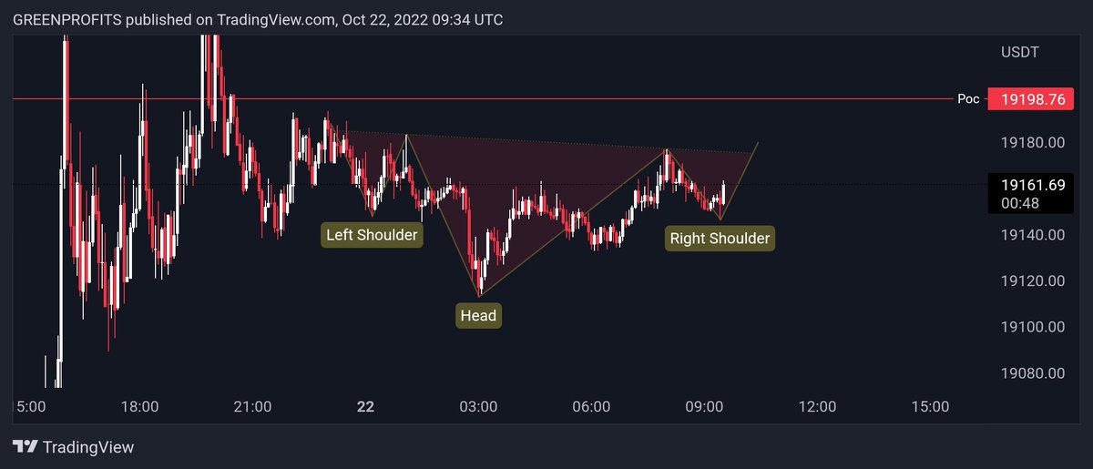 BINANCE72981663's tweet photo. #Bitcoin forming Inverse H&amp;S pattern on 5m &amp; 15m chart https://t.co/2p0CPUg9QR