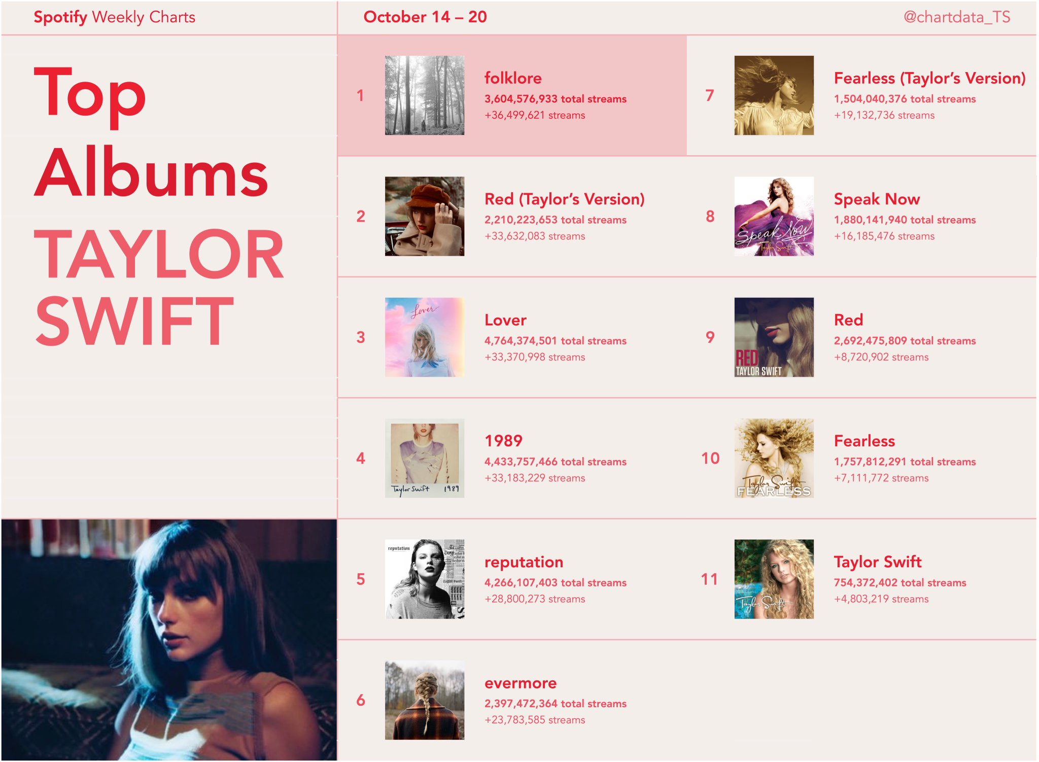 Taylor swift data on twitter taylorswift13 s top albums streamed on