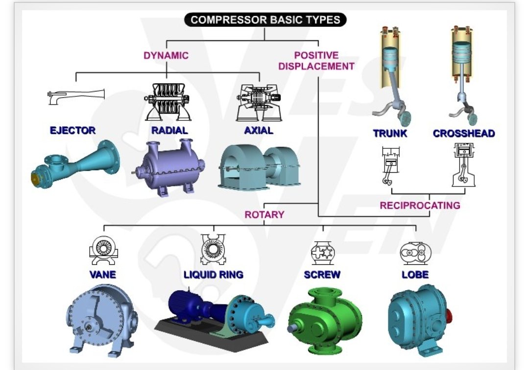مختصر جميع انواع الضواغط ( compressors )